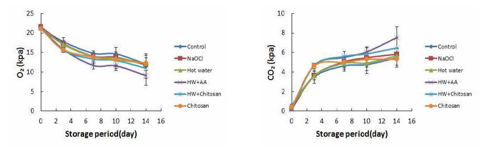 신선편이 양상추 포장 내 산소 및 이산화탄소농도