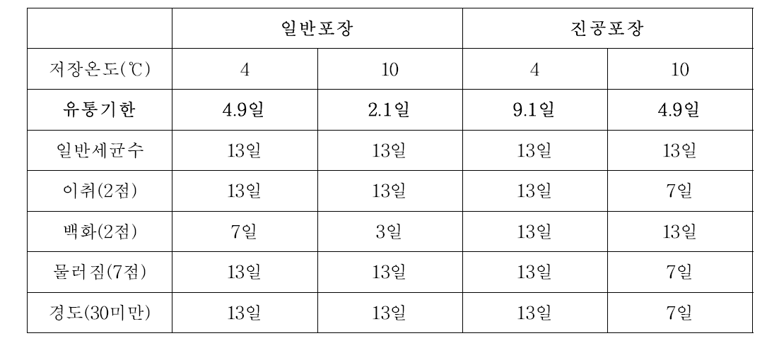 신선편이 당근 주요 결과 요약