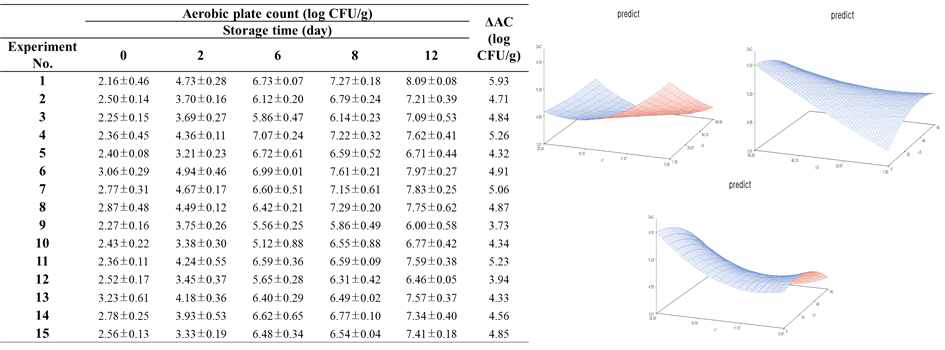 신선편이 감자의 저장 중 호기성 세균 밀도변화와 반응표면분석 결과