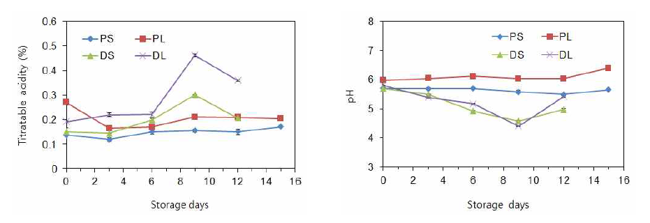 원료 저장기간에 따른 신선편이 양파 형태별 산도(좌)와 pH(우) 변화.
