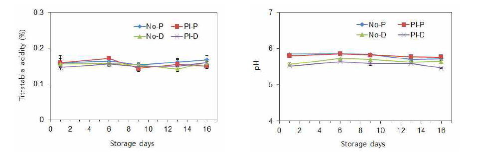 원료 저장방법에 따른 신선편이 형태별 산도(좌)와 pH(우) 변화.