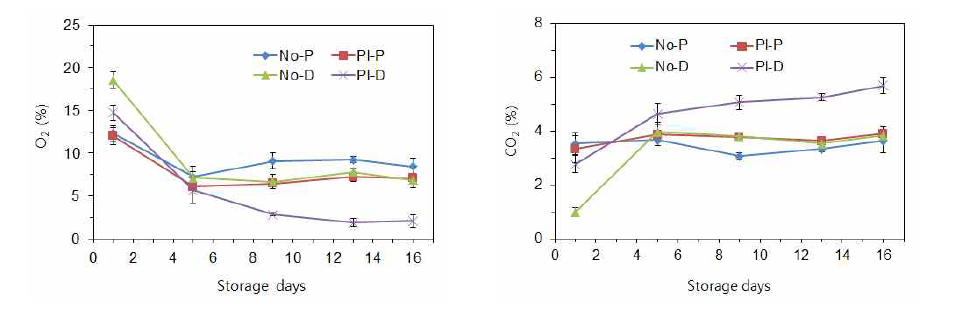 원료 저장방법에 따른 신선편이 형태별 포장 내 기체조성 변화.