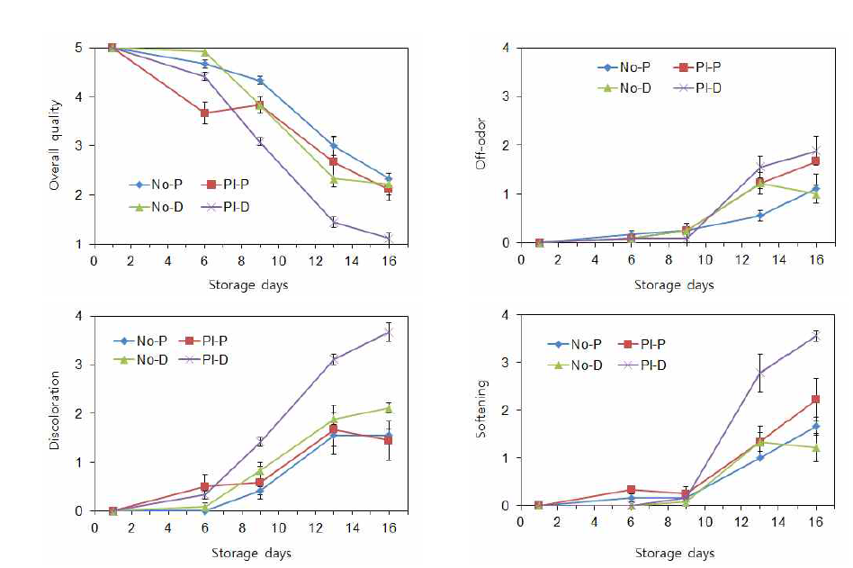 원료 저장방법에 따른 신선편이 형태별 관능 품질.