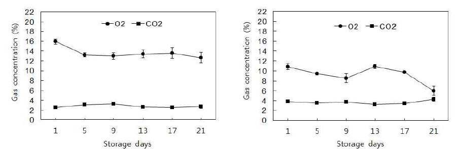PE 필름에 포장한 신선편이 양파의 저장온도에 따른 포장 내 기체 조성 변화. 좌측; 4℃, 우측; 10℃에 보관