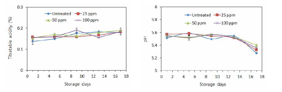 차아염소산나트륨 살균 소독에 따른 신선편이 양파 저장 중 산도 (좌) 및 pH(우) 변화