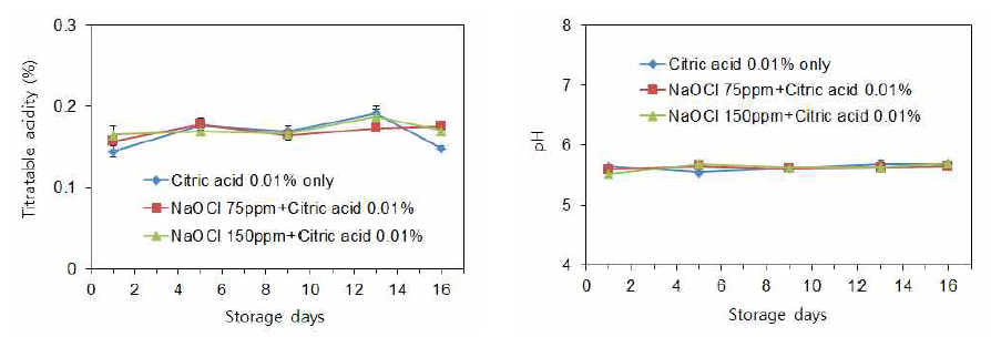 차아염소산나트륨(NaOCl) 살균 소독 시 구연산 첨가에 따른 신선편이 양파 저장 중 산도(좌) 및 pH(우) 변화.