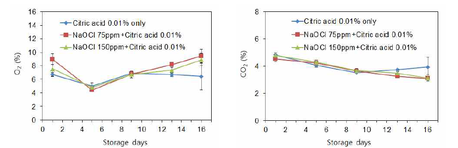 차아염소산나트륨(NaOCl) 살균 소독 시 구연산 첨가에 따른 신선편이 양파 저장 중 포장 내 기체조성 변화. 좌; O2, 우; CO2