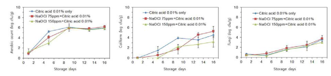 차아염소산나트륨(NaOCl) 살균 소독 시 구연산 첨가에 따른 신선편이 양파 저장 중 미생물 밀도 변화. 좌측 위; 호기성 세균, 우측 위; 대장균군, 아래; 곰팡이