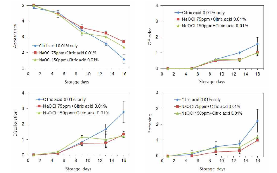 차아염소산나트륨(NaOCl) 살균 소독 시 구연산 첨가에 따른 신선편이 양파 저장 중 관능적 품질 변화