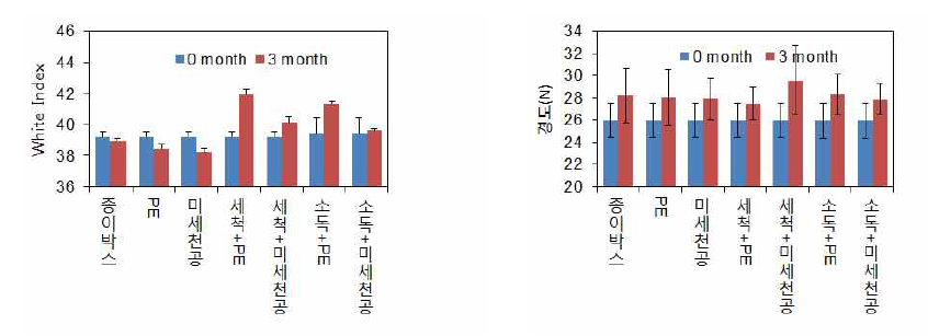 당근 수확 후 전처리 및 포장방법에 따른 당근의 색도(white index, 좌) 및 경도(우) 변화