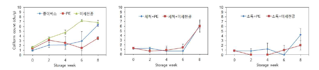 수확 후 전처리 및 포장방법에 따른 신선편이 당근의 저장 중 대장균군의 밀도변화.