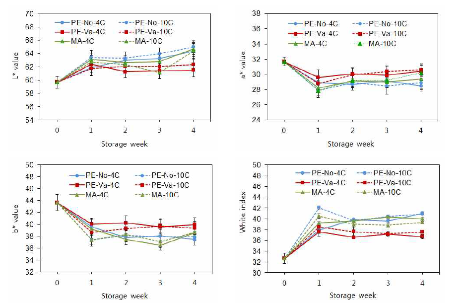 포장방법 및 저장온도에 따른 신선편이 당근의 색도 변화