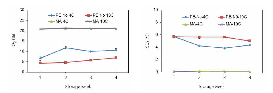 포장방법 및 저장온도에 따른 신선편이 당근의 포장 내 기체조성 변화. 좌; O2, 우; CO2