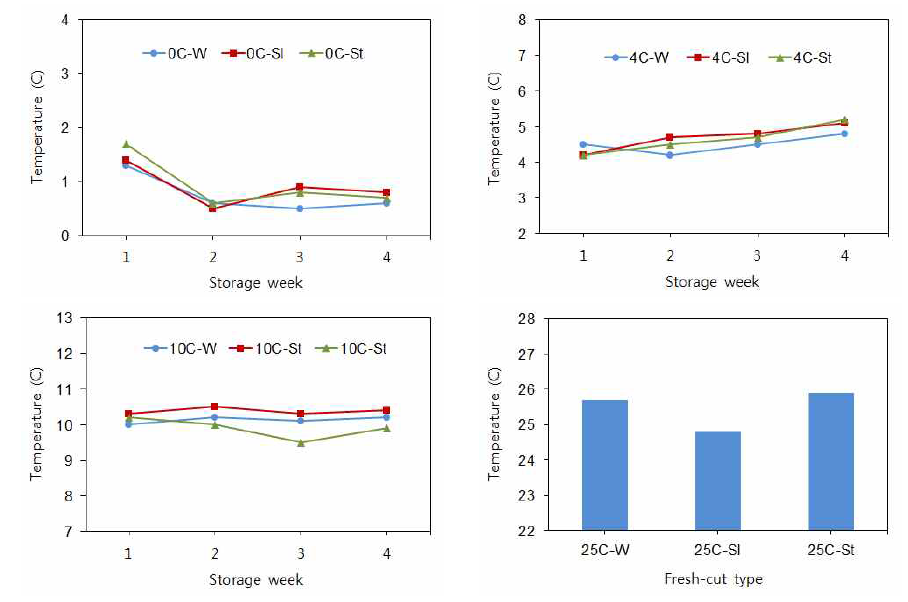 신선편이 형태 및 저장온도에 따른 신선편이 당근의 품온 변화