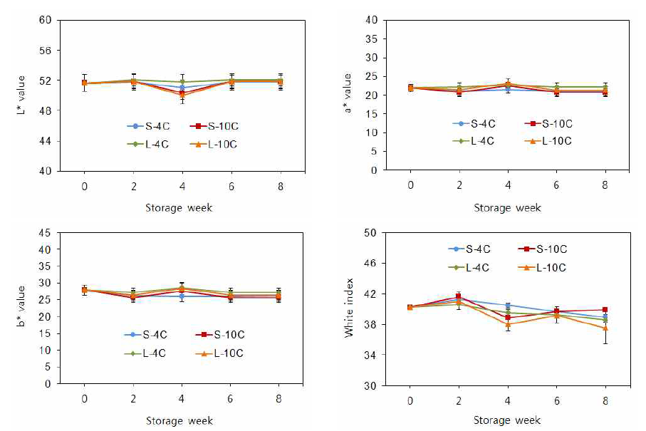 포장 용량 및 저장온도에 따른 신선편이 당근의 색도 변화.