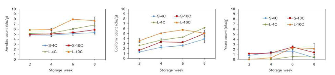 포장 용량 및 저장온도에 따른 신선편이 당근의 미생물 밀도 변화