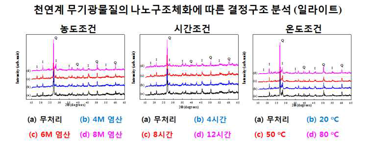 천연계 무기광물질(일라이트)의 나노구조체에 따른 결정구조 변화