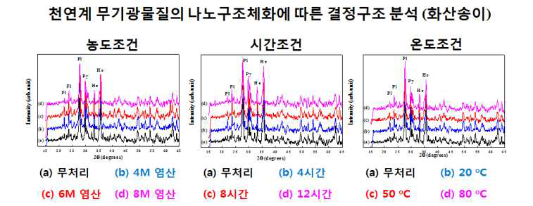 천연계 무기광물질(화산송이)의 나노구조체에 따른 결정구조 변화