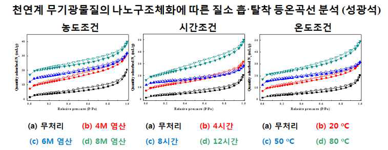 천연계 무기광물질(성광석)의 나노구조체에 따른 질소 흡·탈착 등온곡선 분석