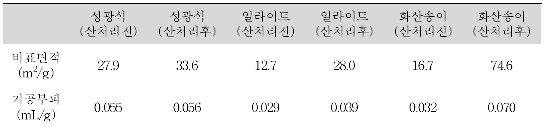 질소 흡탈착 등온곡선 분석을 통한 천연계 무기광물질의 산 처리 전과 후의 비교표면 및 기공부피 비교