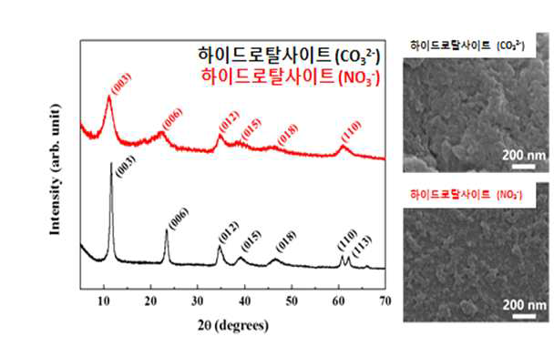 다양한 음이온 (CO3 2-, NO3 -)을 담지하고 있는 합성계 무 기광물질 기반 나노구조체의 X-선 회절패턴 (좌) 및 주사전자현 미경 이미지(우)