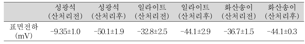 천연계 무기광물질의 산처리 전과 후의 표면전하