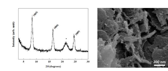 탈산효과를 가질것으로 예상되는 합성계 무기광물질 기반 나노구조체의 X-선 회절 패턴 (좌) 및 주사전자현미경 이미지 (우)