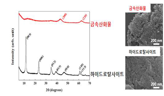 합성계 무기광물질 기반 나노구조체의 열처리 전/후의 X- 선 회절 패턴 (좌) 및 주사전자현미경 이미지 (우)