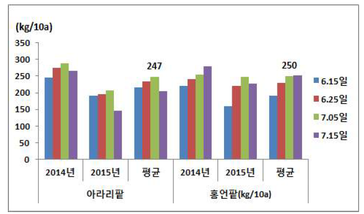 품종별 파종기에 따른 수량성