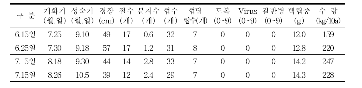 파종기에 따른 홍언팥 생육 및 수량