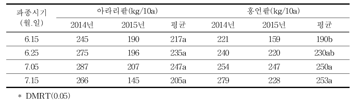 파종시기에 따른 년차간 수량성 비교(2014-2015)