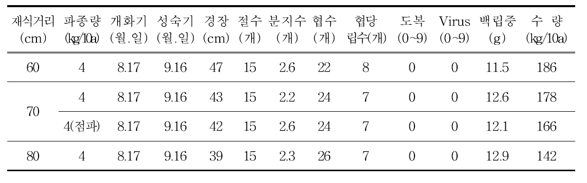 재식거리에 따른 생육 및 수량(2015)