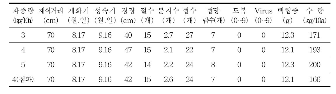 파종량에 따른 생육 및 수량(2015)