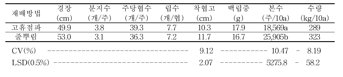 파종방법에 따른 생육 및 수량성(2016)