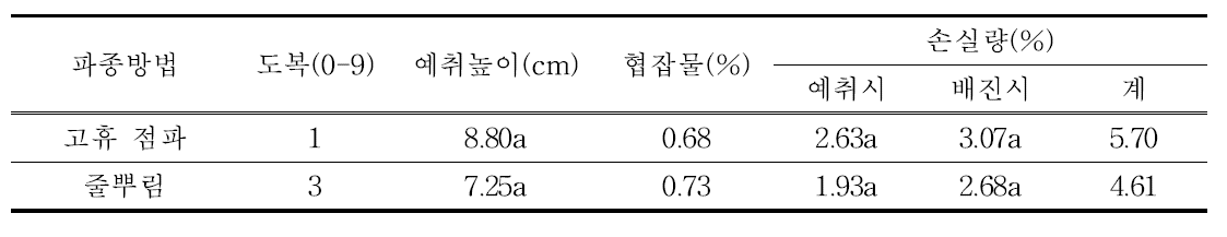 파종방법에 따른 팥 콤바인 수확 특성비교