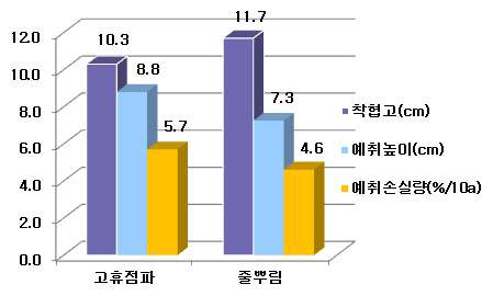 파종방법별 콤바인 수확 특성