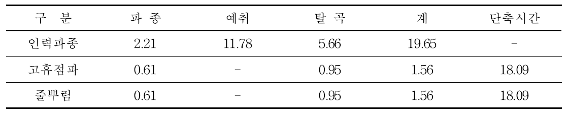 파종 방법별 노동시간 비교