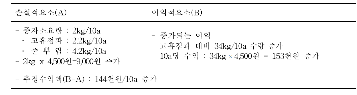 수익성 분석