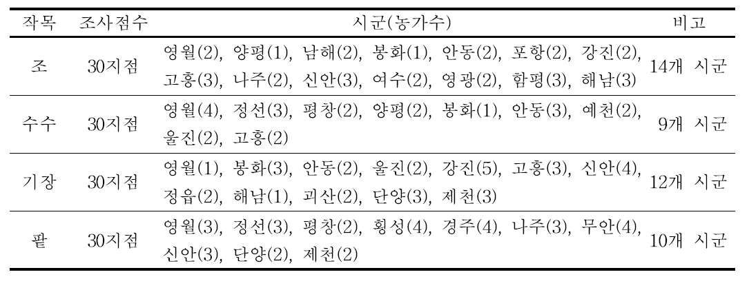 작목별 재배농가 생산성 실태 분석 조사지점 현황