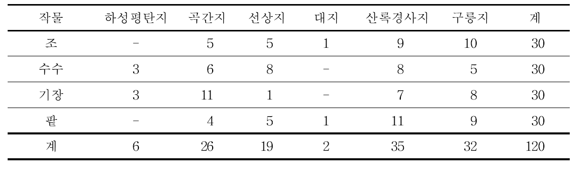 작목별 재배 입지조건별 조사지점 현황