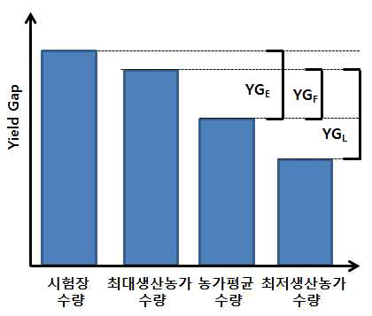 농가수량 수량격차 요인분석