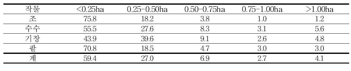 경지 규모별 잡곡(조, 수수, 기장, 팥)의 재배면적 비율