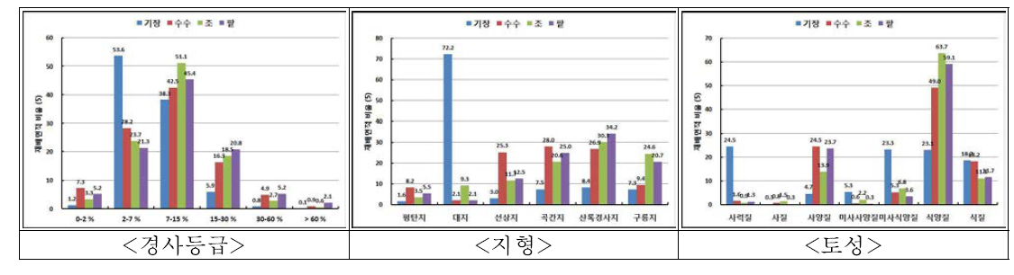 토양환경 특성별 잡곡(조, 수수, 기장, 팥)의 재배면적 분포비율