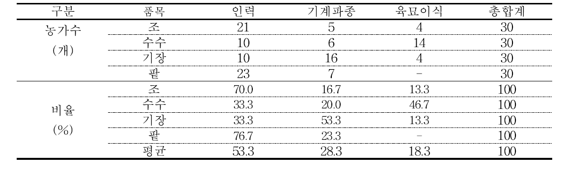 잡곡 품목별 파종방법 분포비율