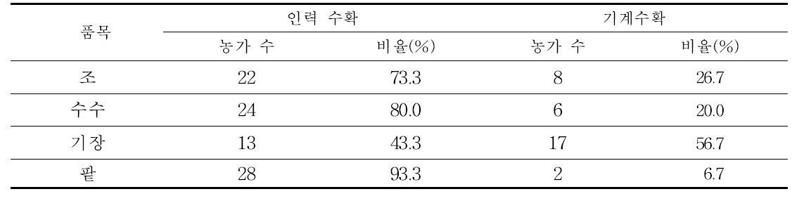 잡곡 품목별 수확방법 분포비율