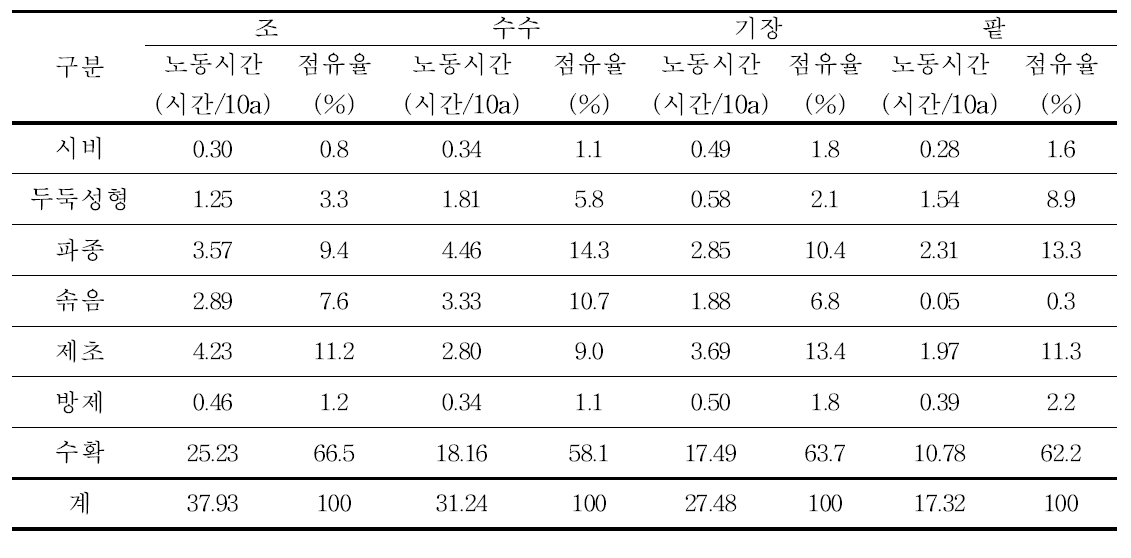 잡곡의 주요 작업단계별 노동시간, 점유율 비교