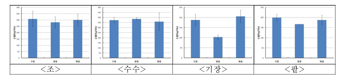 잡곡류 재배농가의 재배양식별 수량비교