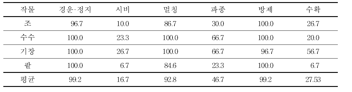 조사대상 농가의 품목 및 작업단계별 기계화율