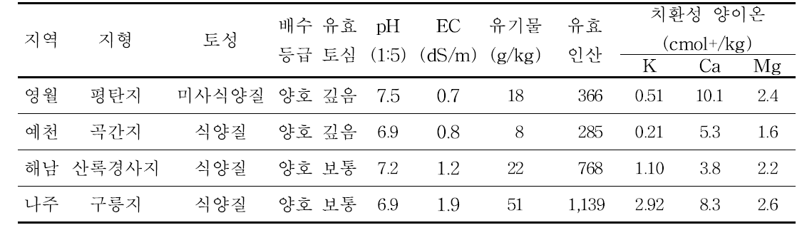 잡곡류의 입지조건에 적합한 재배양식 설정을 위한 조사지역 입지조건 특성