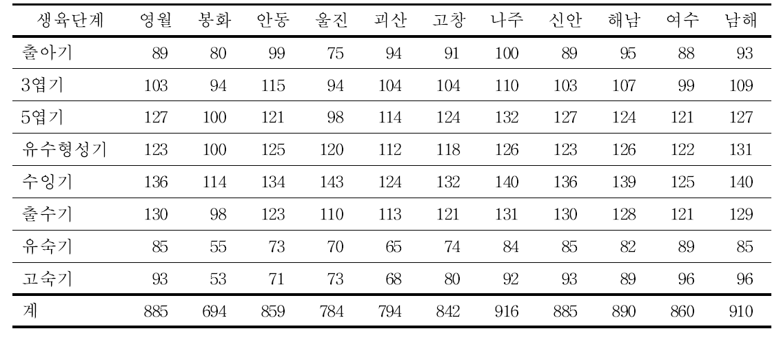 조사지역의 생육단계별 생장온도일수(GDD) 변화